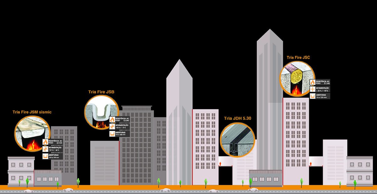 A TRIA lança gama de produtos inovadores para obturação corta-fogo de juntas de dilatação com grande amplitude de movimento